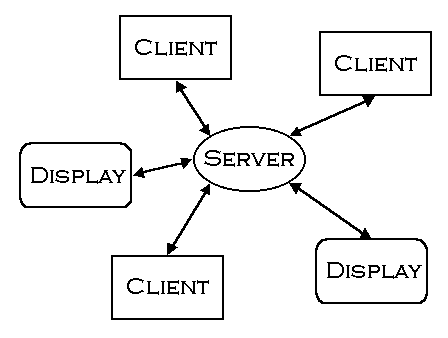 Architecture diagram showing three components: Display (represented by a computer monitor), Server (represented by a computer tower), and Client (represented by a laptop). Bidirectional arrows connect Display to Server and Server to Client, indicating communication between components. The Server acts as the central hub, with multiple Clients able to connect to it, and multiple Displays able to view the simulation state.