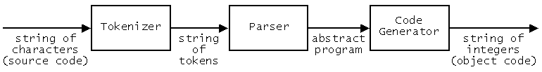 Diagram illustrating the three phases of translation: tokenizing, parsing, and code generation. The source code is shown as a string of characters entering the tokenizing phase, which produces a string of tokens. This string of tokens is then fed into the parsing phase, resulting in an abstract program representation. Finally, the abstract program is processed by the code generation phase to produce the object code, represented as a sequence of integers.